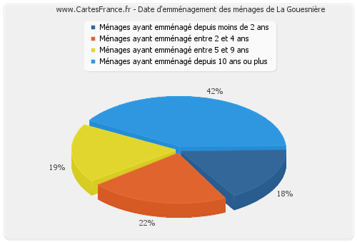 Date d'emménagement des ménages de La Gouesnière